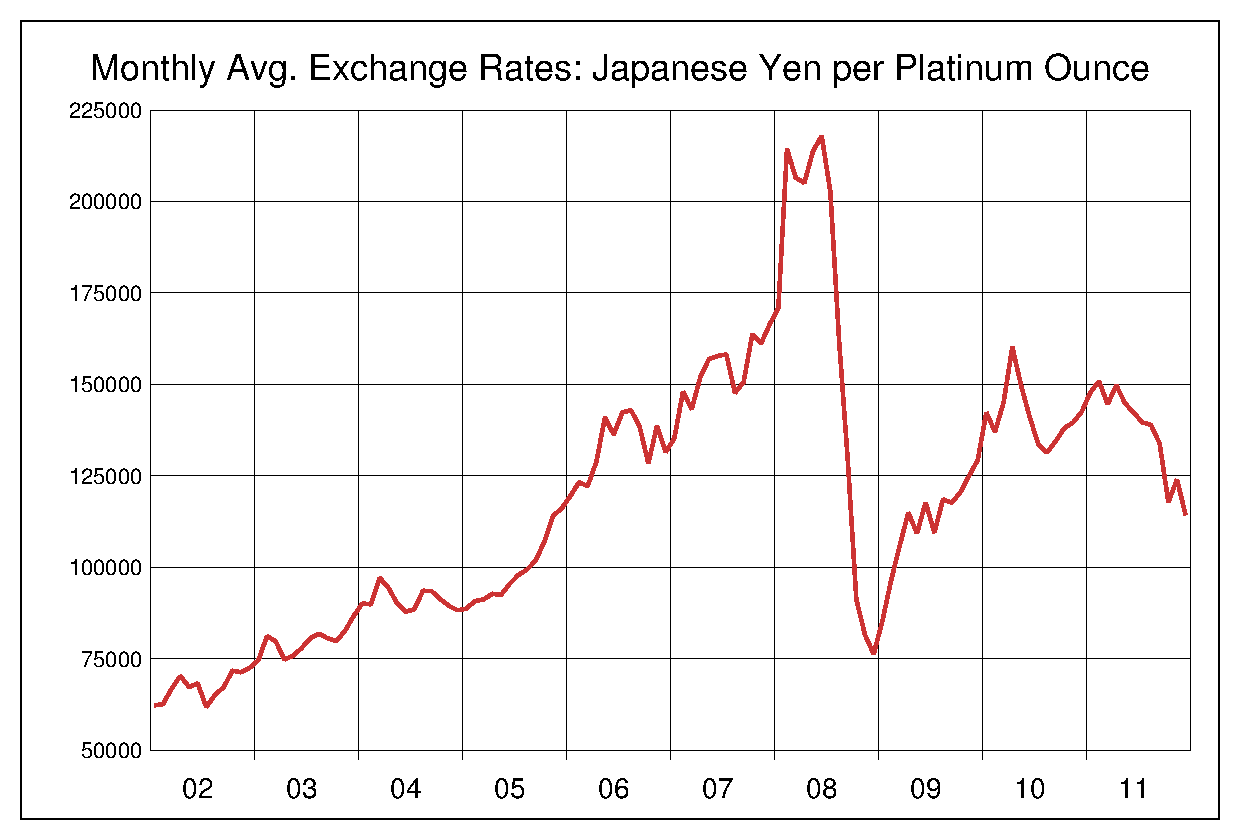 2002年から2011年までのプラチナ/円（XPT/JPY）為替相場の推移
